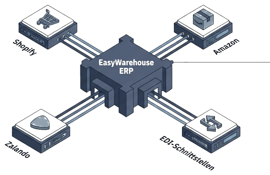 EasyWarehouse ERP Hub — Verbindungen zu Shopify, Amazon, Zalando und EDI-Schnittstellen